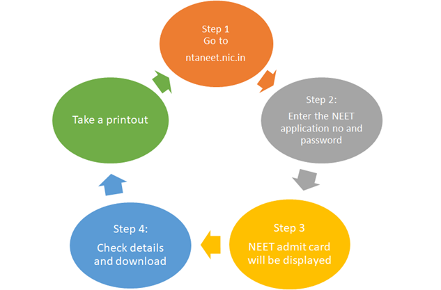 Neet admit card download steps