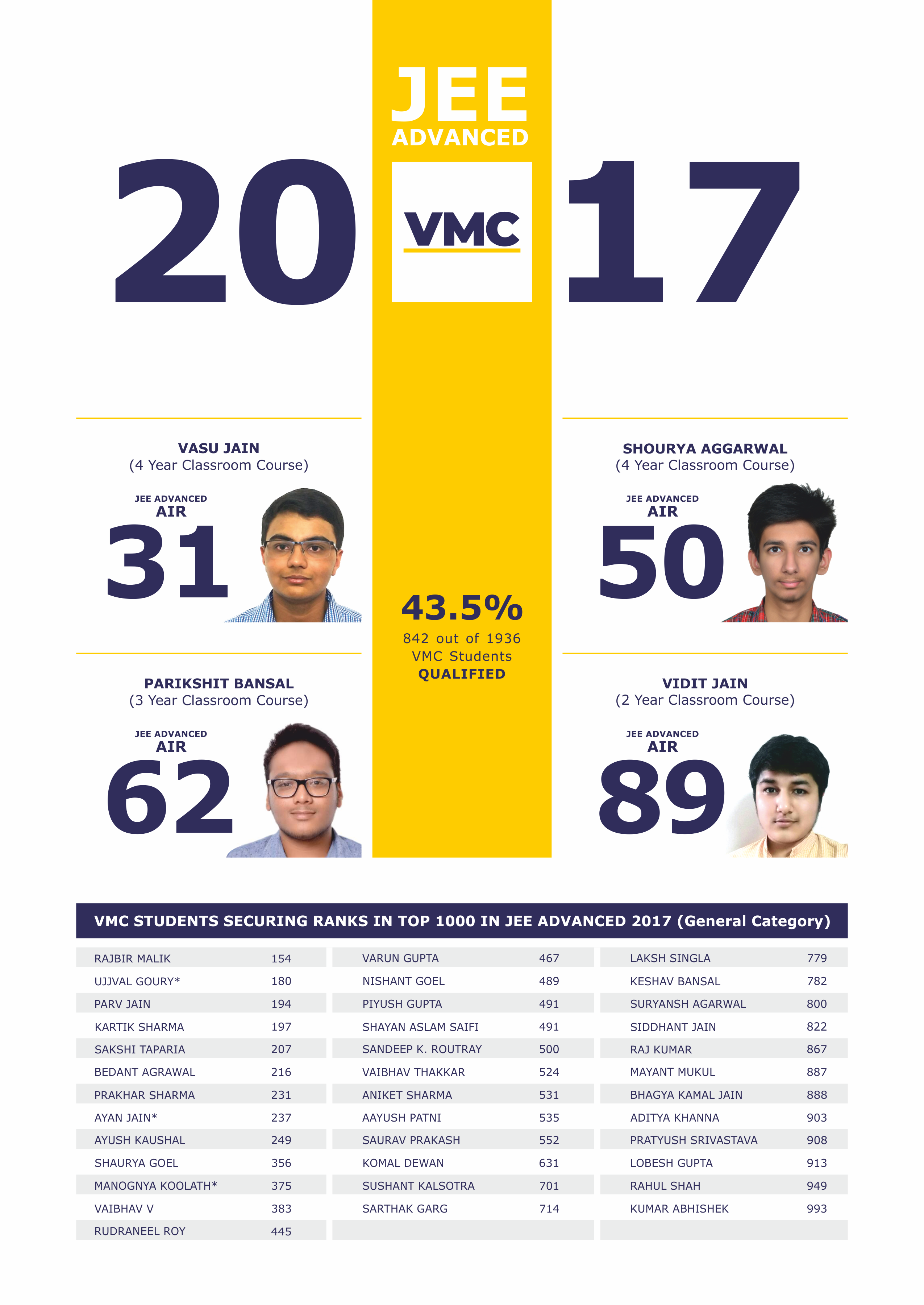 Vidyamandir Classes Results for JEE Mains, Advanced and NEET